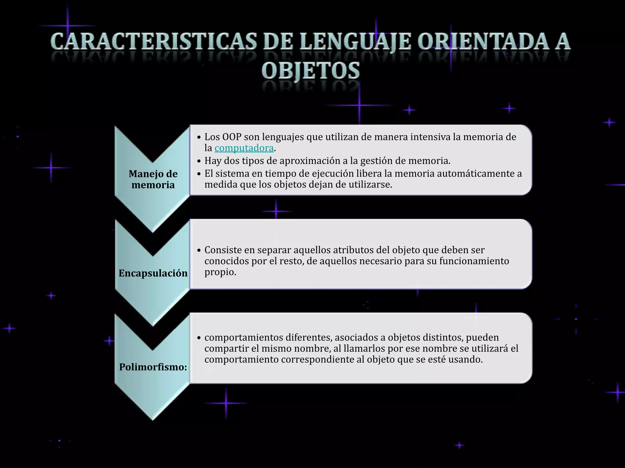 • Los OOP son lenguajes que utilizan de manera intensiva la memoria de
                  la computadora.
                • Hay dos tipos de aproximación a la gestión de memoria.
  Manejo de     • El sistema en tiempo de ejecución libera la memoria automáticamente a
  memoria         medida que los objetos dejan de utilizarse.




              • Consiste en separar aquellos atributos del objeto que deben ser
                conocidos por el resto, de aquellos necesario para su funcionamiento
Encapsulación   propio.




                • comportamientos diferentes, asociados a objetos distintos, pueden
                  compartir el mismo nombre, al llamarlos por ese nombre se utilizará el
                  comportamiento correspondiente al objeto que se esté usando.
Polimorfismo:
 