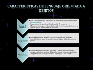 • Los OOP son lenguajes que utilizan de manera intensiva la memoria de
                  la computadora.
                • Hay dos tipos de aproximación a la gestión de memoria.
  Manejo de     • El sistema en tiempo de ejecución libera la memoria automáticamente a
  memoria         medida que los objetos dejan de utilizarse.




              • Consiste en separar aquellos atributos del objeto que deben ser
                conocidos por el resto, de aquellos necesario para su funcionamiento
Encapsulación   propio.




                • comportamientos diferentes, asociados a objetos distintos, pueden
                  compartir el mismo nombre, al llamarlos por ese nombre se utilizará el
                  comportamiento correspondiente al objeto que se esté usando.
Polimorfismo:
 