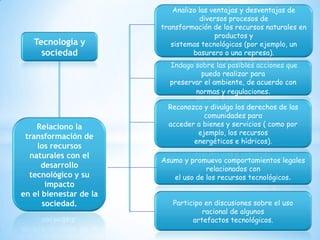 Analizo las ventajas y desventajas de
                                   diversos procesos de
                        transformación de los recursos naturales en
                                        productos y
   Tecnología y            sistemas tecnológicos (por ejemplo, un
     sociedad                    basurero o una represa).
                          Indago sobre las posibles acciones que
                                   puedo realizar para
                          preservar el ambiente, de acuerdo con
                                 normas y regulaciones.

                          Reconozco y divulgo los derechos de las
                                    comunidades para
    Relaciono la          acceder a bienes y servicios ( como por
                                  ejemplo, los recursos
 transformación de
                                 energéticos e hídricos).
    los recursos
  naturales con el
                        Asumo y promuevo comportamientos legales
     desarrollo                      relacionados con
  tecnológico y su         el uso de los recursos tecnológicos.
       impacto
en el bienestar de la
      sociedad.            Participo en discusiones sobre el uso
                                    racional de algunos
                                 artefactos tecnológicos.
 