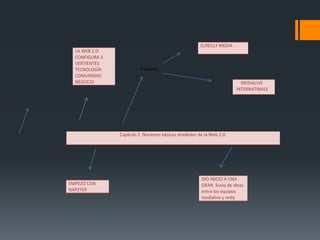 O,REILLY MEDIA
  LA WEB 2.O
  CONFIGURA 3
  VERTIENTES
  TECNOLOGÍA              Pioneros
  COMUNIDAD
  NEGOCIO                                                                  MEDIALIVE
                                                                         INTERNATINALE




                Capítulo 1. Nociones básicas alrededor de la Web 2.0.




                                                        DIO INICIO A UNA
EMPEZÓ CON                                              GRAN lluvia de ideas
NAPZTER                                                 entre los equipos
                                                        medialive y reilly
 