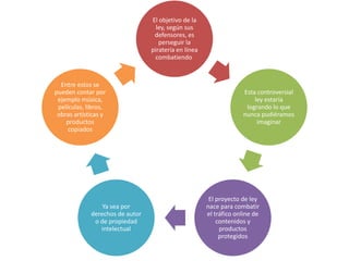 El objetivo de la
                                   ley, según sus
                                  defensores, es
                                    perseguir la
                                 piratería en línea
                                  combatiendo



  Entre estos se
pueden contar por                                                  Esta controversial
 ejemplo música,                                                       ley estaría
 películas, libros,                                                 logrando lo que
 obras artísticas y                                                nunca pudiéramos
    productos                                                           imaginar
     copiados




                                                       El proyecto de ley
                 Ya sea por                           nace para combatir
             derechos de autor                        el tráfico online de
              o de propiedad                              contenidos y
                intelectual                                productos
                                                           protegidos
 