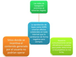 Las redes de
                          navegación
                        anónimas se
                      volverían ilegales




                       La aprobación de
                       leyes como SOPA
                        crearían efectos
                      colaterales en todo
                         internet que lo
                     cambiarían de forma
  Sitios donde se         negativa para
                                                    Nuestras
                            siempre.
    incentiva el                            comunicaciones serían
                                            oficialmente espiadas
contenido generado                          para poder determinar
 por el usuario no                           si incumplimos (o no)
  podrían operar                                     la ley.
 