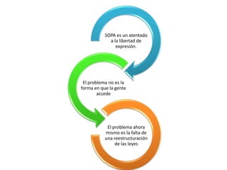 SOPA es un atentado
             a la libertad de
                expresión.




 El problema no es la
forma en que la gente
        accede




            El problema ahora
           mismo es la falta de
           una reestructuración
                de las leyes
 