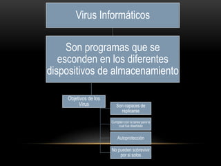 Virus Informáticos

     Son programas que se
   esconden en los diferentes
dispositivos de almacenamiento

    Objetivos de los
         Virus            Son capaces de
                            replicarse

                       Cumplen con la tarea para la
                           cual fue diseñada


                           Autoprotección

                       No pueden sobrevivir
                           por si solos
 