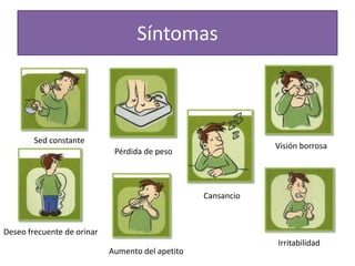 Síntomas



        Sed constante
                                                              Visión borrosa
                             Pérdida de peso




                                                  Cansancio



Deseo frecuente de orinar
                                                              Irritabilidad
                            Aumento del apetito
 