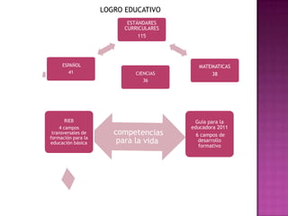 LOGRO EDUCATIVO
                           ESTÁNDARES
                          CURRICULARES
                               115




     ESPAÑOL                               MATEMATICAS
        41                   CIENCIAS          38
                                36




       RIEB                               Guía para la
    4 campos                             educadora 2011
 transversales de                          6 campos de
formación para la
educación básica                            desarrollo
                                            formativo
 