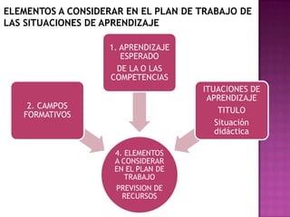 ELEMENTOS A CONSIDERAR EN EL PLAN DE TRABAJO DE
LAS SITUACIONES DE APRENDIZAJE

                    1. APRENDIZAJE
                       ESPERADO
                      DE LA O LAS
                    COMPETENCIAS
                                     ITUACIONES DE
                                      APRENDIZAJE
    2. CAMPOS
                                         TITULO
   FORMATIVOS
                                        Situación
                                        didáctica

                     4. ELEMENTOS
                     A CONSIDERAR
                     EN EL PLAN DE
                        TRABAJO
                     PREVISION DE
                       RECURSOS
 