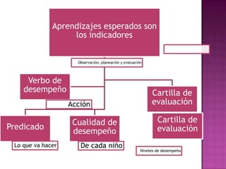Aprendizajes esperados son
                   los indicadores


                     Observación, planeación y evaluación




     Verbo de
    desempeño                                                Cartilla de
                   Acción                                    evaluación

                    Cualidad de                                 Cartilla de
Predicado                                                       evaluación
                    desempeño
 Lo que va hacer      De cada niño
                                                        Niveles de desempeño
 