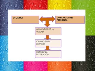 servicio al cliente cara a cara | PPTX
