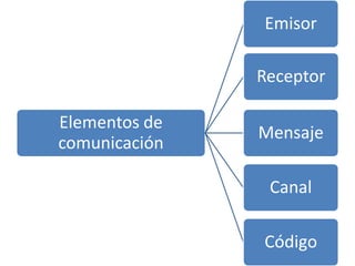 Emisor

               Receptor

Elementos de
               Mensaje
comunicación

                Canal

               Código
 