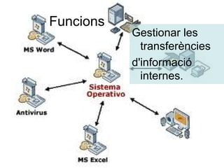 Funcions
           Gestionar les 
             transferències
           d'informació 
             internes. 
 