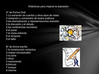Didácticas para mejorar la expresión:

A* de Forma Oral:
1 La narración de cuentos y otros tipos de relato
2 recitación y comentario de textos poéticos
3 las dramatización y representaciones teatrales
4 la discusión y el debate
5 las conferencias escolares
6 el panel
7 la mesa redonda
8 el simposio
9 el taller


B* de forma escrita:
1 la construcción sintactica
2 mapas conceptuales
3 la carta
4 oficio
5 memorando
6 Articulo
7 ensayo
8 informe
 