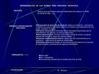 Aspectos ambientales DETERMINACIÓN DE LOS MISMOS PARA NUESTROS PRODUCTOS   Análisis de los principales aspectos ambientales del producto en TODO  SU CICLO DE VIDA. OBJETIVOS Responsable de desarrollo de producto:  liderar la evaluación – priorización. Transmitir las claves al diseñador externo si lo hubiera y la importancia de esta etapa. Coordinar el equipo.  Dirección General : Será informado de los resultados (importantes para el entendimiento del proceso y la toma de desiciones). Otros departamentos : Facilitar información (países de ventas y compras, cálculos de transporte, pesos de materias primas,...). Expertos medioambiental externo:  Apoyar con sus conocimientos en la evaluación  - priorización de aspectos ambientales. Diseñador externo (si lo hay):  se recomienda su participación en el   proceso de determinación y priorización de aspectos ambientales. PERSONAS O DEPARTAMENTOS IMPLICADOS Matriz MET Eco - indicadores Herramientas software para el Análisis del Ciclo de Vida. HERRAMIENTAS 20 - 50 horas PLANIFICACIÓN 