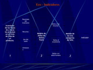 Eco – Indicadores  Recursos Uso del suelo Emisiones Resultado del inventario Inventario de los flujos de y hacia los procesos en el Ciclo de Vida de un producto. Modelo de daños de dichos flujos Daños a los recursos Daños al ecosistema Daños a la salud humana Medida de las tres categorías de fallo Indicador 1 2 3 