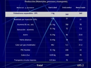 Producción (Materiales, procesos y transporte). Material y procesos Cantidad Indicador Resultado Poliestireno expandible - EPS 1 Kg 360 360 Modelado por inyección 1(PS) 1 Kg 21 21 Aluminio 0% rec. (Al) 0.1 Kg 780 78 Estrucción - aluminio 0.1 Kg 72 7.2 Acero 0.3 Kg 86 25.8 Vidrio (blanco) 0.4 Kg 58 23.2 Calor por gas (modelado) 4MJ 5.3 21.2 PVC flexible 0.1 Kg 240 24 Cobre (Cu) 0.05 Kg 1400 70 Transporte circuito impreso. 0.9 tkm 72 64.8 Total 695.2 