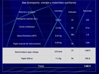 Uso ( transporte, energía y materiales auxiliares) Material y procesos Cantidad Indicador Resultado Transporte (camión 28 t) 10 tkm 22 220 Cartón (embalaje) 0.4 Kg 69 27.6 Bolsa Polietileno (PET) 0.01 Kg 380 3.8 Papel (manual de instrucciones) 0.04 Kg 96 3.84 Electricidad a bajo voltaje . 375 Kwh 37 13875 Papel (filtro) 7.3 Kg 96 700.8 Total 14831 