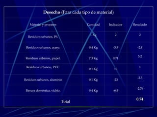 Desecho ( Para cada tipo de material) Material y procesos Cantidad Indicador Resultado Residuos urbanos, PS. 1 Kg 2 2 Residuos urbanos, acero. 0.4 Kg -5.9 -2.4 Residuos urbanos,, papel. 7.3 Kg 0.71 5.2 Residuos urbanos,, PVC. 0.1 Kg 10 1 Residuos urbanos, aluminio 0.1 Kg -23 -2.3 Basura doméstica, vidrio. 0.4 Kg -6.9 -2.76 Total 0.74 