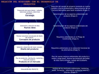 RELACIÓN DEL ECODISEÑO CON EL DESARROLLO DE PRODUCTOS   Preparación del nuevo diseño / rediseño: seleccionar producto, determinar demandas,... Estrategia Selección del equipo de proyecto teniendo en cuenta también criterios ambientales y determinación de los Factores Motivantes para hacer ecodiseño (Etapa 1) Determinación de los aspectos ambientales del producto (Etapa 2) Generación y selección de ideas Nuevas ideas Determinación de los aspectos ambientales del producto (Etapa 3) Plantear soluciones conceptuales de diseño del producto. Conceptos de producto Requisitos ambientales en el Pliego de Condiciones.(Etapa 4) Selección y desarrollo del mejor concepto Diseño del producto Requisitos ambientales en la valoración funcional de las alternativas.(Etapa 5) Plan de producción, distribución, marketing y venta del producto. Producto en el mercado Plan de nuevas mejoras ambientales del producto a medio y largo plazo. Nuevas herramientas derivadas de este nuevo enfoque, andaje del Ecodiseño. (Etapa 6) EVALUACIÓN DEL PROYECTO Análisis de los resultados ambientales, marketing verde, formación – información ambiental interna y externa. (Etapa 7) 