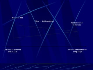 Cualitativamente sencillo Cuantitativamente complejo Matriz MET Eco - indicadores Herramienta software 