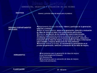 Ideas de mejoras GENERACIÓN, SELECCIÓN Y EVALUACIÓN DE LAS MISMAS   Generar y priorizar ideas de mejora para el producto. OBJETIVOS Departamento técnico o de diseño:  liderar y participar en la generación, selección y evaluaci.  Resto de departamentos:  apoyo en la generación, selección y evaluación de ideas de mejora en base a sus conocimientos particulares. Gerencia:  Aprobación de las medidas de mejora seleccionadas. Expertos medioambiental externo (si participa en el proyecto) :  se recomienda su participación en el proceso de generación, selección y evaluación de las ideas de mejora, ya que puede dar ideas e información sobre medidas y mejoras desde punto de vista ambiental.. Diseñador externo (si lo hay):  se recomienda su participación en el proceso de generación, selección y evaluación de las ideas de mejora. PERSONAS O DEPARTAMENTOS IMPLICADOS Herramientas para la generación de ideas de mejora: Las 8 estrategias de Ecodiseño El Brainstormig. Herramientas para la valoración de ideas de mejora: Matriz de priorización. HERRAMIENTAS 20 - 80 horas PLANIFICACIÓN 