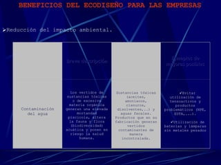 BENEFICIOS DEL ECODISEÑO PARA LAS EMPRESAS   Reducción del impacto ambiental.   Impacto Breve descripción Productos implicados Ejemplos de mejoras posibles Contaminación del agua Los vertidos de sustancias tóxicas o de excesiva materia orgánica generan una elevada mortandad piscicola, altera la fauna y flora (biodiversidad) acuática y ponen en riesgo la salud humana. Sustancias tóxicas (aceites, amoniacos, cianuros, disolventes,..) y aguas fecales. Productos que en su fabricación generan vertidos contaminantes de manera incontralada. Evitar utilización de tensoactivos y productos problemáticos (NPE, EDTA,...). Utilización de baterias y lámparas sin metales pesados 
