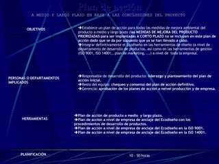 Plan de acción A MEDIO Y LARGO PLAZO EN BASE A LAS CONCLUSIONES DEL PROYECTO   Establece un plan de acción para todas las medidas de mejora ambiental del producto a medio y largo plazo ( las MEDIDAS DE MEJORA DEL PRODUCTO PRIORIZADAS para ser implantadas A CORTO PLAZO no se incluyen en este plan de acción dado que se da por supuesto que ya se han llevado a cabo. Integrar definitivamente el Ecodiseño en las herramientas de diseño (a nivel de departamento de desarrollo de productos, así como en las herramientas de gestión (ISO 9001, ISO 14001,, plan de marketing, ...) a nivel de  toda la empresa. OBJETIVOS Responsable de desarrollo del producto:  liderazgo y planteamiento del plan de acción inicial. Resto del equipo:  chequeo y consenso del plan de acción definitivo. Gerencia : aprobación de los planes de acción a neivel producción y de empresa.   PERSONAS O DEPARTAMENTOS IMPLICADOS Plan de acción de producto a medio  y largo plazo. Plan de acción a nivel de empresa de anclaje del Ecodiseño con los procedimientos de desarrollo de productos. Plan de acción a nivel de empresa de anclaje del Ecodiseño en la ISO 9001. Plan de acción a nivel de empresa de anclaje del Ecodiseño en la ISO 14001. HERRAMIENTAS 10 - 50 horas PLANIFICACIÓN 