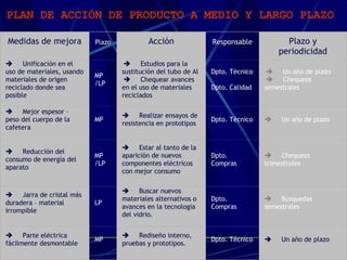   PLAN DE ACCIÓN DE PRODUCTO A MEDIO Y LARGO PLAZO   Medidas de mejora Plazo Acción Responsable Plazo y periodicidad         Unificación en el uso de materiales, usando materiales de origen reciclado donde sea posible MP /LP         Estudios para la sustitución del tubo de Al         Chequear avances en el uso de materiales reciclados Dpto. Técnico   Dpto. Calidad         Un año de plazo         Chequeos semestrales         Mejor espesor – peso del cuerpo de la cafetera MP         Realizar ensayos de resistencia en prototipos Dpto. Técnico         Un año de plazo         Reducción del consumo de energía del aparato MP /LP         Estar al tanto de la aparición de nuevos componentes eléctricos con mejor consumo Dpto. Compras         Chequeos trimestrales         Jarra de cristal más duradera – material  irrompible LP         Buscar nuevos materiales alternativos o avances en la tecnología del vidrio. Dpto. Compras         Búsquedas semestrales         Parte eléctrica fácilmente desmontable MP         Rediseño interno, pruebas y prototipos. Dpto. Técnico         Un año de plazo 