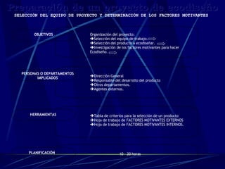 Preparación de un proyecto de ecodiseño SELECCIÓN DEL EQUIPO DE PROYECTO Y DETERMINACIÓN DE LOS FACTORES MOTIVANTES   Organización del proyecto: Selección del equipo de trabajo. Selección del producto a ecodiseñar. Investigación de los factores motivantes para hacer  Ecodiseño . OBJETIVOS Dirección General Responsable del desarrollo del producto Otros departamentos. Agentes externos. PERSONAS O DEPARTAMENTOS IMPLICADOS Tabla de criterios para la selección de un producto Hoja de trabajo de FACTORES MOTIVANTES EXTERNOS Hoja de trabajo de FACTORES MOTIVANTES INTERNOS. HERRAMIENTAS 10 – 20 horas PLANIFICACIÓN 