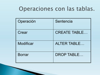 Operación   Sentencia

Crear       CREATE TABLE…

Modificar   ALTER TABLE…

Borrar      DROP TABLE…
 