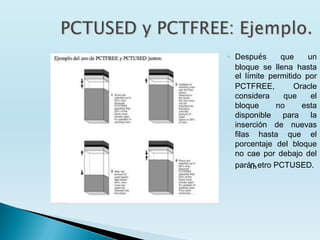 ◦ Después      que     un
  bloque se llena hasta
  el límite permitido por
  PCTFREE,         Oracle
  considera     que     el
  bloque      no     esta
  disponible para la
  inserción de nuevas
  filas hasta que el
  porcentaje del bloque
  no cae por debajo del
  parámetro PCTUSED.
 