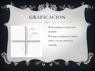 GRAFICACION
Se remplazan valores en la
ecuación.
Luego se grafican los valores
dados y los que salen en el
resultado