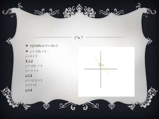  EJEMPLO: Y=-1X+3
y = -1(0) + 3
y=0+3
Y=3
y = -1(1) + 3
y = -1 + 3
y=2
y = -1(-1) + 3
y = 1 +3
y=4