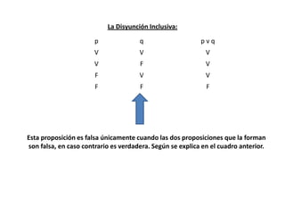 La Disyunción Inclusiva:

                       p              q                    pvq
                       V              V                      V
                       V              F                      V
                       F              V                      V
                       F              F                      F




Esta proposición es falsa únicamente cuando las dos proposiciones que la forman
son falsa, en caso contrario es verdadera. Según se explica en el cuadro anterior.
 