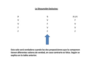 La Disyunción Exclusiva:


       p                              q                          pvq
       V                             V                             F
       V                              F                            V
       F                             V                             V
       F                              F                            F




Esta solo será verdadera cuando las dos proposiciones que la componen
tienen diferentes valores de verdad, en caso contrario es falsa. Según se
explica en la tabla anterior.
 