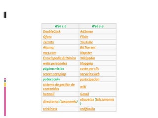 Web 1.0                  Web 2.0
DoubleClick               AdSense
Ofoto                     Flickr
Terratv                   YouTube
Akamai                    BitTorrent
mp3.com                   Napster
Enciclopedia Británica    Wikipedia
webs personales           blogging
páginas vistas            coste por clic
screen scraping           servicios web
publicación               participación
sistema de gestión de
                          wiki
contenidos
hotmail                   Gmail
                          etiquetas (folcsonomía
directorios (taxonomía)
                          )
stickiness                redifusión
 