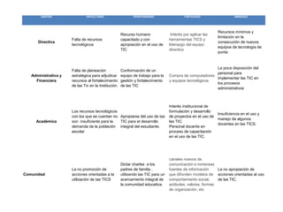 GESTION                DIFICULTADES                  OPORTUNIDADES                  FORTALEZAS                  AMENAZAS




                                                                                                               Recursos mínimos y
                                                      Recurso humano                Interés por aplicar las
                                                                                                               limitación en la
                      Falta de recursos               capacitado y con             herramientas TICS y
      Directiva                                                                                                consecución de nuevos
                      tecnológicos                    apropiación en el uso de     liderazgo del equipo
                                                                                                               equipos de tecnología de
                                                      TIC                          directivo
                                                                                                               punta.



                                                                                                          La poca disposición del
                      Falta de planeación             Conformación de un
                                                                                                          personal para
   Administrativa y   estratégica para adjudicar      equipo de trabajo para la    Compra de computadores
                                                                                                          implementar las TIC en
     Financiera       recursos al fortalecimiento     gestión y fortalecimiento    y equipos tecnológicos
                                                                                                          los procesos
                      de las Tic en la Institución.   de las TIC
                                                                                                          administrativos



                                                                                   Interés institucional de
                      Los recursos tecnológicos                                    formulación y desarrollo
                                                                                                               Insuficiencia en el uso y
                      con los que se cuentan no Apropiarse del uso de tas          de proyectos en el uso de
                                                                                                               manejo de algunos
     Académica        son insuficiente para la  TIC para el desarrollo             las TIC.
                                                                                                               docentes en las TICS.
                      demanda de la población integral del estudiante.             Personal docente en
                      escolar                                                      proceso de capacitación
                                                                                   en el uso de las TIC.




                                                                                   canales nuevos de
                                                      Dictar charlas a los         comunicación e inmensas
                      La no promoción de              padres de familia ,          fuentes de información     La no apropiación de
Comunidad             acciones orientadas a la        utilizando las TIC para un   que difunden modelos de acciones orientadas al uso
                      utilización de tas TICS         acercamiento integral de     comportamiento social,     de las TIC.
                                                      la comunidad educatica.      actitudes, valores, formas
                                                                                   de organización, etc
 
