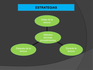 ESTRATEGIAS


                   Antes de la
                     lectura




                     Métodos
                     técnicas
                  procedimientos


Después de la                      Durante la
   lectura                          lectura
 