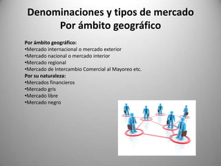 Denominaciones y tipos de mercado
      Por ámbito geográfico
Por ámbito geográfico:
•Mercado internacional o mercado exterior
•Mercado nacional o mercado interior
•Mercado regional
•Mercado de Intercambio Comercial al Mayoreo etc.
Por su naturaleza:
•Mercados financieros
•Mercado gris
•Mercado libre
•Mercado negro
 