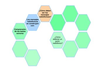 ¿Cómo deben  ser los  mensajes  radiofónicos? ¿Cómo  elaborar un  guión  radiofónico? Comprensión de los textos sonoros Los mensajes radiofónicos se construyen con: 