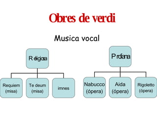 Obres de verdi Musica vocal Religiosa Requiem (misa) Te deum (misa) imnes Profana Nabucco (ópera) Aida (ópera) Rigoletto (ópera) 