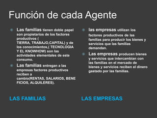 Función de cada Agente
   Las familias tienen doble papel       las empresas utilizan los
    son propietarios de los factores       factores productivos de las
    productivos (                          familias para producir los bienes y
    TIERRA, TRABAJO,CAPITAL) y de          servicios que las familias
    los conocimientos,( TECNOLOGIA         demandan.
    Y EL KNOWHOW) son las
    actividades elementales de este       Las empresas producen bienes
    consumo.                               y servicios que intercambian con
                                           las familias en el mercado de
   Las familias entregan a las            bienes y servicios reciben el dinero
    empresas factores productivos          gastado por las familias.
    reciben a
    cambio(RENTAS, SALARIOS, BENE
    FICIOS, ALQUILERES).



LAS FAMILIAS                           LAS EMPRESAS
 