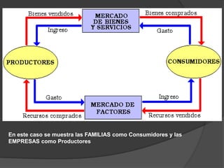 En este caso se muestra las FAMILIAS como Consumidores y las
EMPRESAS como Productores
 