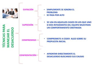 EVITACIÓN     • SIMPLEMENTE SE IGNORA EL
                                  PROBLEMA
                                • SE PASA POR ALTO


                                • SE USA EN AQUELLOS CASOS EN LOS QUE UNO
                  SUPRESIÓN       O DOS INTEGRANTES DEL EQUIPO MUESTRAN
TÉCNICAS PARA




                                  UN COMPORTAMIENTO OBSTINADA
DESACUERDO
MANEJAR EL




                                • COMPROMETE A CEDER ALGO SOBRE SU
                 COMPROMISO
                                  PROPUESTA INICIAL




                                • AFRONTAR DIRECTAMENTE EL
                CONFRONTACIÓN
                                  DESACUERDO BUSCANDO SUS CAUSAS
 