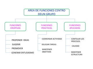 AREA DE FUNCIONES CENTRO
                    DEUN GRUPO


FUNCIONES             FUNCIONES             FUNCIONES
CREATIVAS             PRACTICAS             APLICADAS



                      COORDINAR ACTIVIDAD    CONTOLAR LOS
 PROPONER IDEAS                              PROCESOS
 SUGERIR              DELEGAR TAREAS
                                              CALIDAD
 PROMOVER              MANTENER
 GENERAR ENTUSIASMO    OBJETIVOS             MANTENER
                                             ESTRUCTURA
 