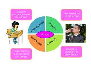 AFRONTAR
DSACUERDOS PARA              PASA PERSIVIDOS
  SOLUCIONAR                 LOS PROBLEMAS




                  TÁCTICAS




                              ELIMINA LA
COMPROMETIEND                DISCUSIÓN DE
 OLOS MIENBROS               DESACUERDOS
   EN CUMPLIR
 