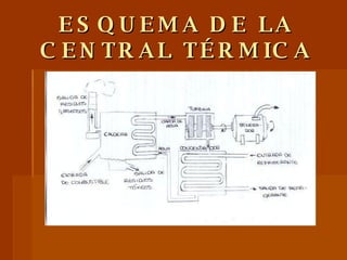 ESQUEMA DE LA CENTRAL TÉRMICA 