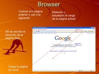 BrowserBrowser
Vuelven a la página
anterior o van a la
siguiente
Detienen y
actualizan la carga
de la página actual
Carga la página
de inicio
Imprime la
pagina actual
Allí se escribe la
dirección de la
página Web
 