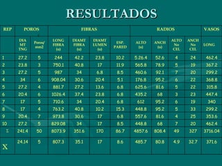 RESULTADOS 371.6 32.7 4.9 80.8 485.7 8.6 17 35.1 807.3 5 24.14 x 3716.04 327 49 808.4 4857.6 86.7 170 351.6 8073.9 50 241.4  462.4 20 7 68 448.8 8.5 17 34 829.08 5 27.2 10 353.6 25 4 81.6 557.6 6.8 17 30.6 973.8 7 20.4 9 299.2 33 5 95.2 448.8 15.3 10.2 40.8 763.2 4 17 8 340 19 6 95.2 612 6.8 20.4 34 710.6 5 17 7 447.4 23 3 68 435.2 6.8 23.8 37.4 1026.4 6 20.4 6 315.8 22 5 81.6 625.6 6.8 13.6 27.2 881.7 4 27.2 5 368.8 22 6 95.2 176.8 5.1 20.4 30.6 908.04 6 34 4 299.2 20 7 92.1 460.6 8.5 6.8 34 987 5 27.2 3 367.2 19 5 78.9 565.8 11.9 17 40.8 750.1 3 23.8 2 462.4 24 4 52.6 5.26.4 10.2 23.8 42.2 244 5 27.2 1 LONG ANCH No CEL ALTO No CEL ANCH (u) ALTO (u) ESP. PARED DIAMT LUMEN (u) DIAMT FIBRA (u) LONG FIBRA (u) Poros/mm2 DIA MT TNG VASOS RADIOS FIBRAS POROS REP 