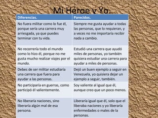 Mi Héroe y Yo. Diferencias. Parecidos. No fuera militar como lo fue él, porque sería una carrera muy arriesgada, ya que puedes terminar con tu vida. Siempre me gusta ayudar a todas las personas, que lo requieran, y a veces no me importaría recibir nada a cambio. No recorrería todo el mundo como lo hizo él, porque no me gusta mucho realizar viajes por el mundo. Estudió una carrera que ayudó miles de personas, yo también quisiera estudiar una carrera para ayudar a miles de personas. Debes de ser militar estudiaría una carrera que fuera para ayudar a las personas. Dejó un buen ejemplo a seguir en Venezuela, yo quisiera dejar un ejemplo a seguir, también.  No participaría en guerras, como participó él valientemente.  Soy valiente al igual que él, aunque creo que un poco menos. No liberaría naciones, sino liberaría algún mal de esa persona. Liberaría igual que él, solo que el liberaba naciones y yo liberaría enfermedades o males de la personas. 