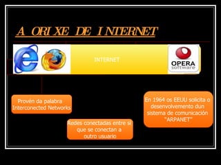 A ORIXE DE INTERNET INTERNET Provén da palabra  Interconected Networks Redes conectadas entre si  que se conectan a  outro...